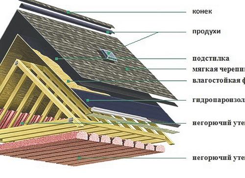 покрыть крышу мягкой черепицей своими руками