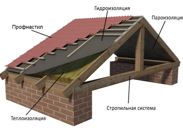 устройство мауэрлата на мансардных крышах