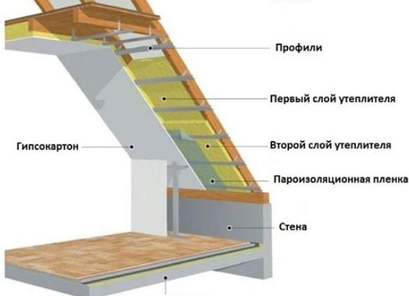 утепление крыши пенопластом технология