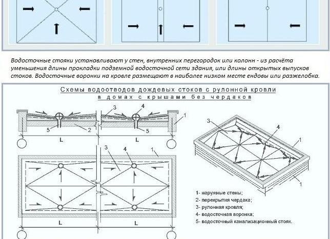 устройство водостока крыши частного дома схема