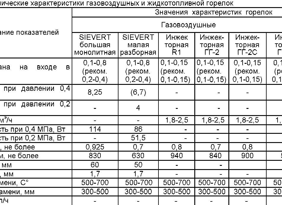 расход пропана при устройстве наплавляемой кровли