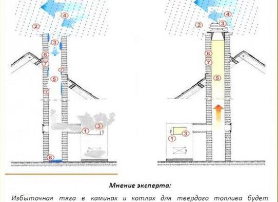 как улучшить тягу в печи в гараже