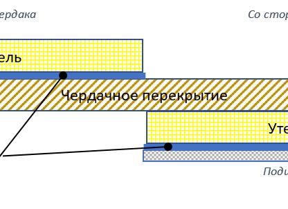 слои чердачного перекрытия