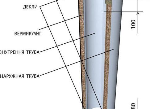 чем уплотнить дымоход из нержавейки