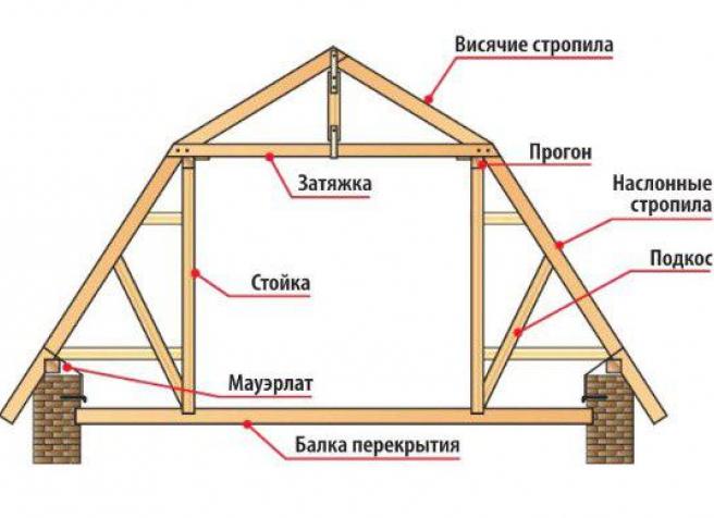 устройство мансардного перекрытия