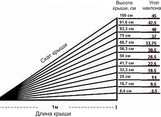 плоская крыша из профнастила минимальный уклон