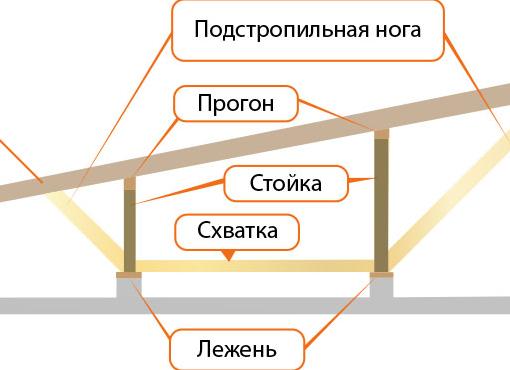 оптимальный угол наклона односкатной крыши для сарая