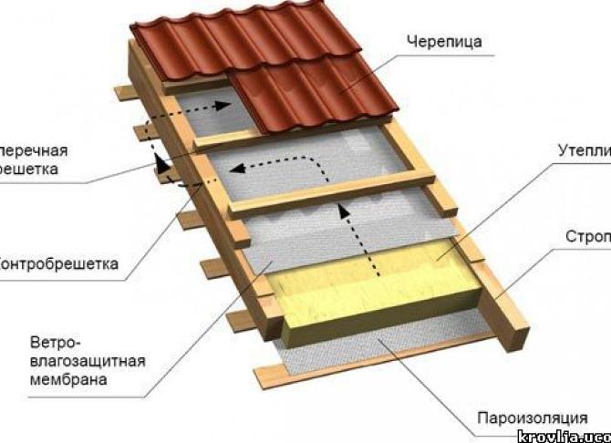 профнастил на рубероид без обрешетки