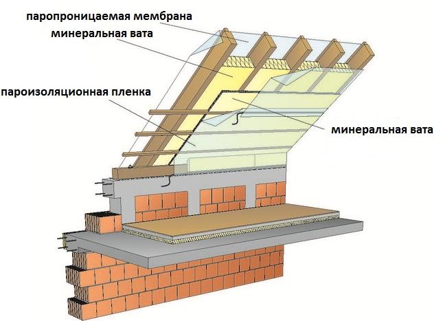 гидроизоляция крыши дома