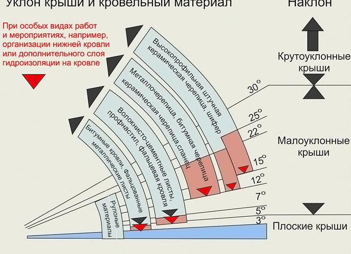 угол крыши из шифера