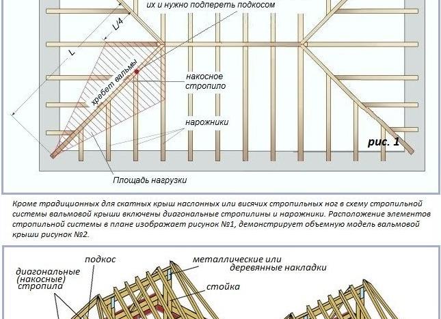 стропильная система полувальмовой крыши схема и расчет