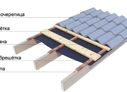 нужна ли контробрешетка под мягкую кровлю