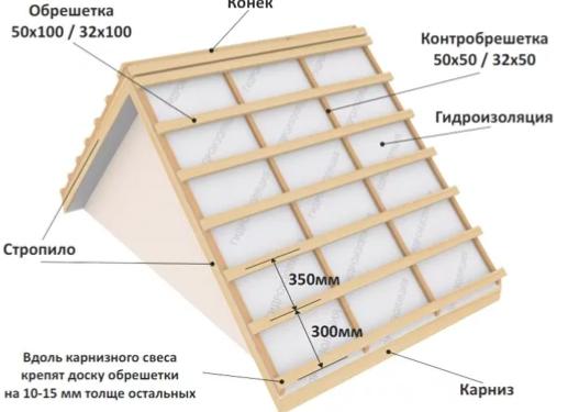 обрешетка под конек металлочерепицы