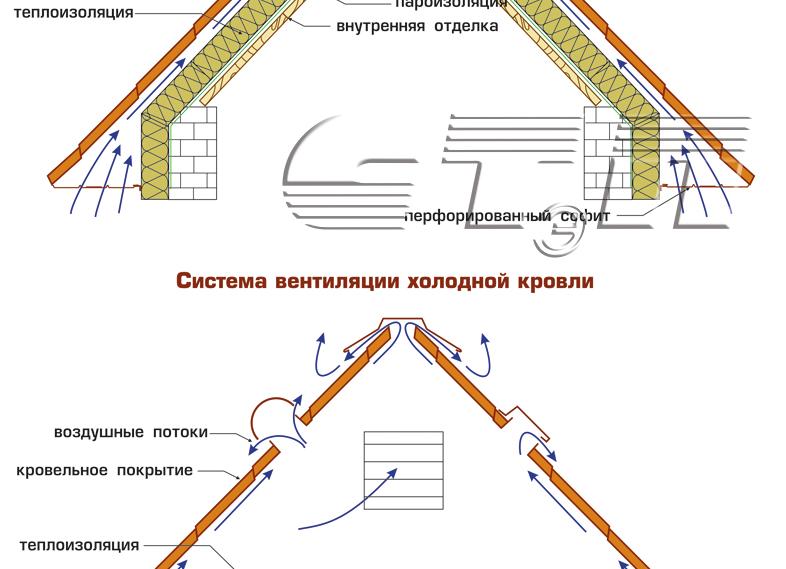 вентиляция конька крыши под металлочерепицу