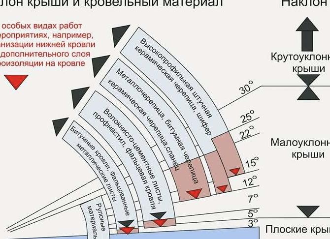 оптимальный угол наклона крыши из поликарбоната