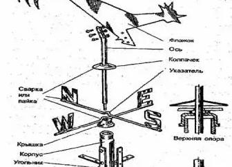 из чего состоит флюгер