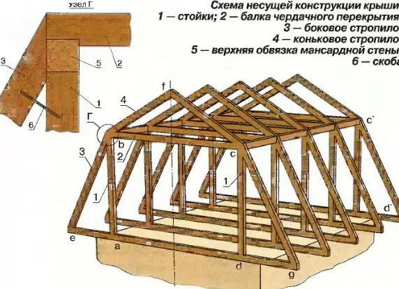 каркас ломаной крыши