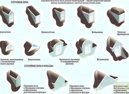 гидроизоляция слухового окна
