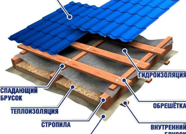 как ровно положить металлочерепицу