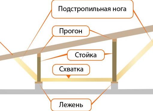 минимальный угол наклона односкатной крыши из металлочерепицы