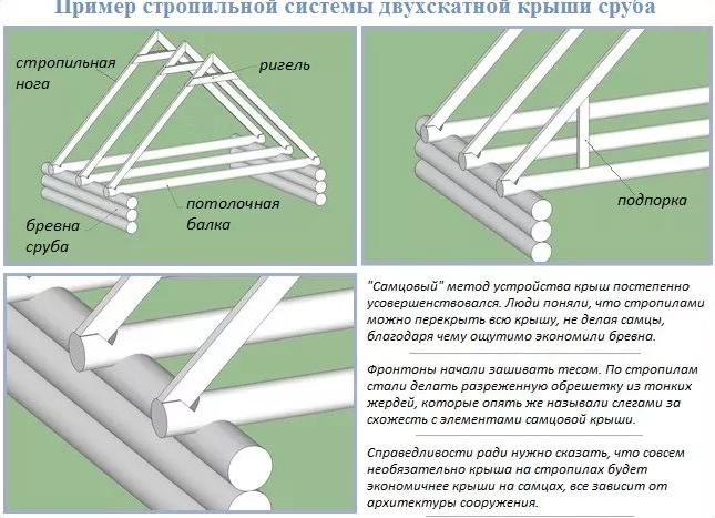 стропильная система двухскатной крыши на сруб бани