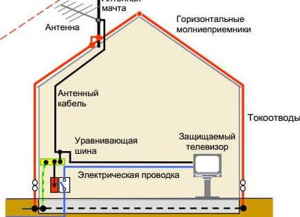 как установить антенну на крыше частного дома