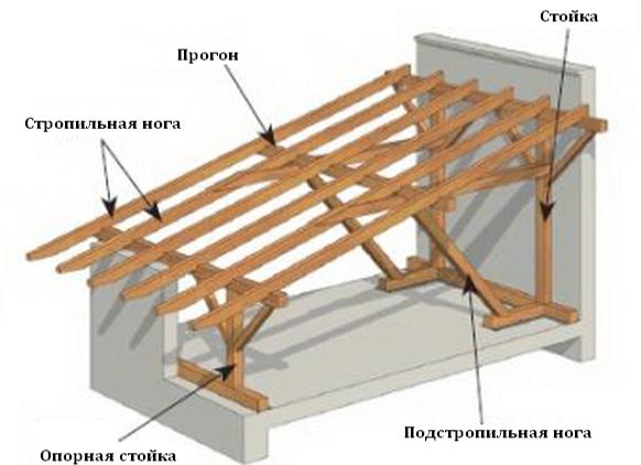 как правильно закрепить стропила на односкатной крыше