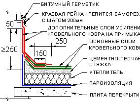 вертикальная мягкая кровля