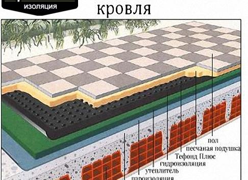 плоская эксплуатируемая крыша