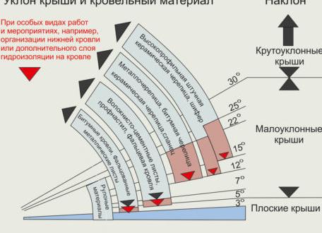 угол наклона вальмовой крыши из металлочерепицы