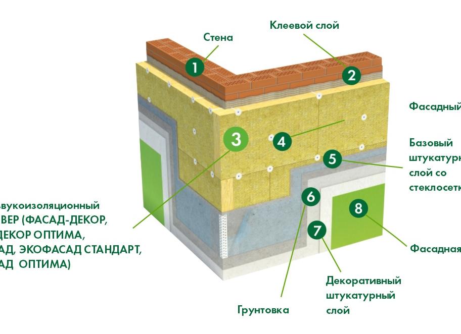 какой слой минваты нужен для утепления мансарды