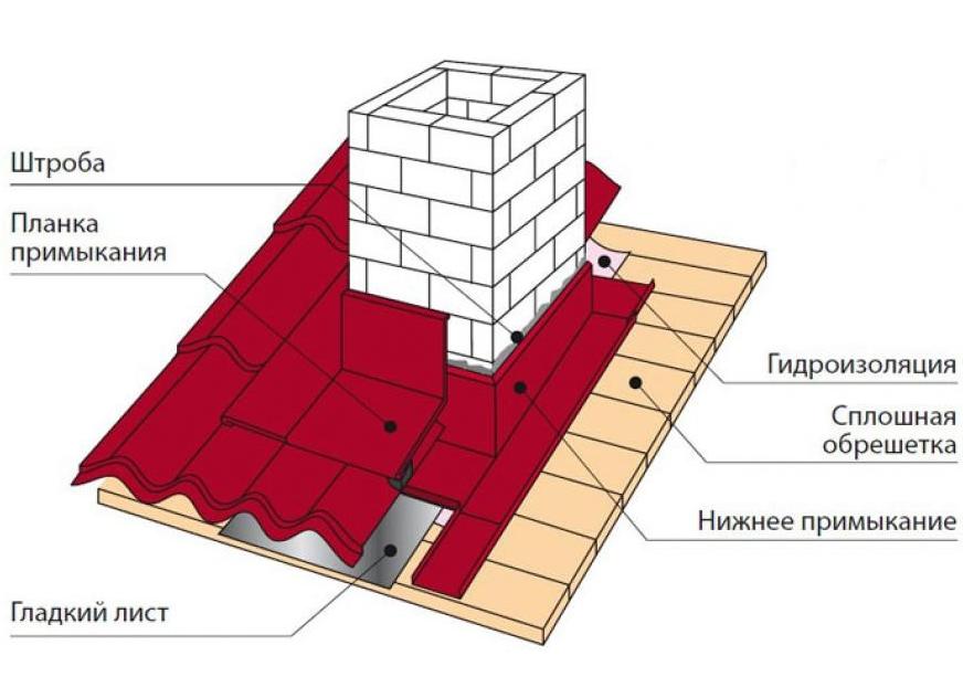 как обойти трубу на крыше металлочерепицей