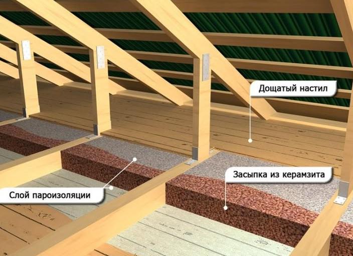 утепление чердака в доме с холодной крышей