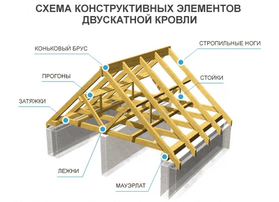 усиление стропил двускатной крыши