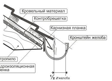 как правильно установить водосточные желоба