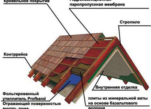 как утеплить двухскатную крышу