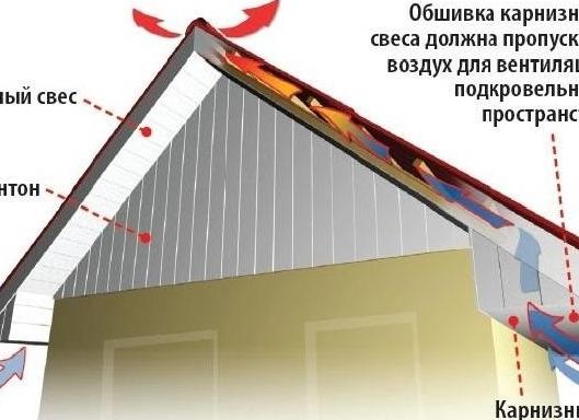 карнизы кровли фото