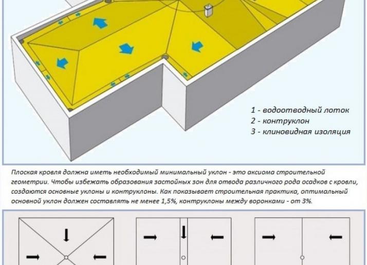 расстояние между воронками на кровле