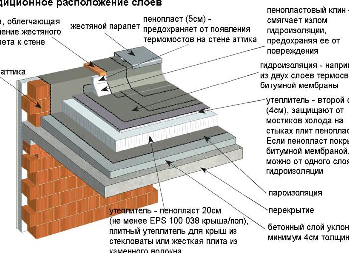 устройство односкатной крыши из мягкой кровли