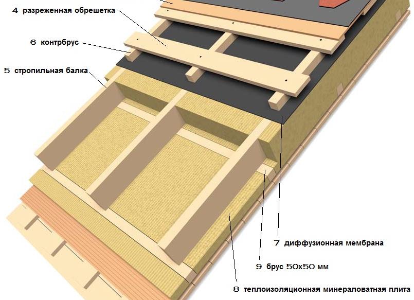 пирог кровли из гибкой черепицы