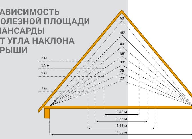 двухскатная крыша мансардного типа