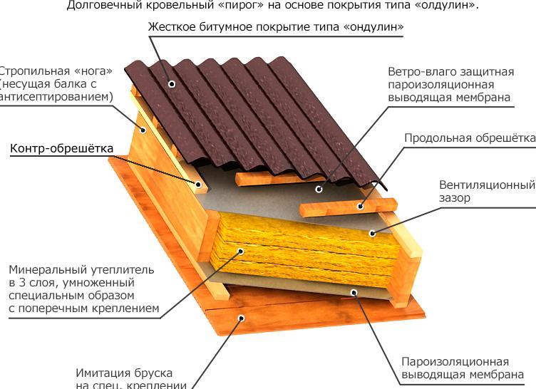 из чего делают ондулин