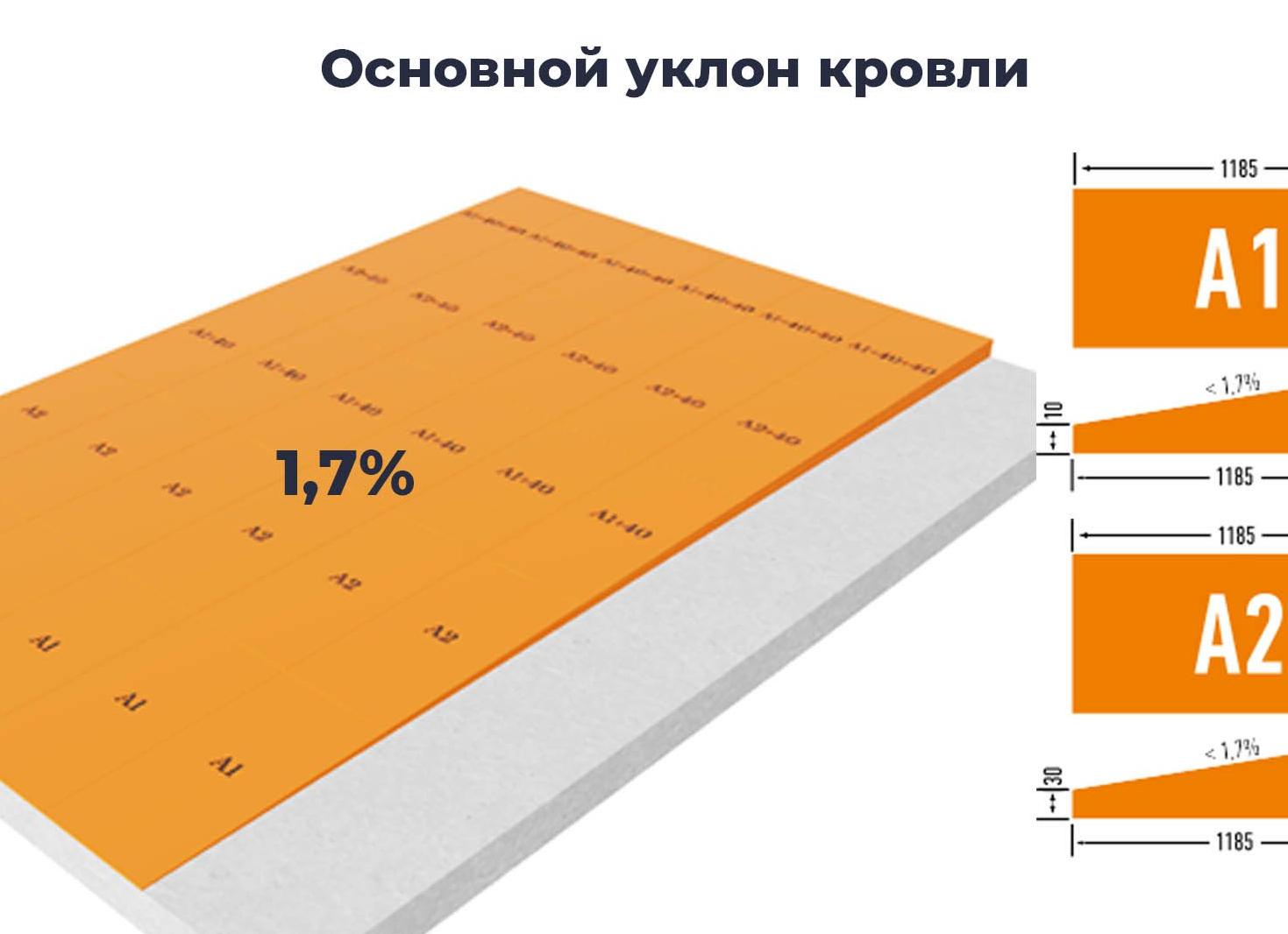 какой уклон должен быть на плоской кровле