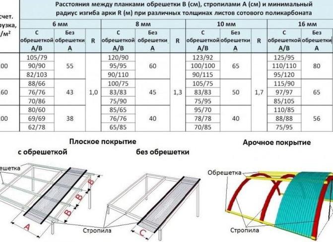 обрешетка под профилированный поликарбонат