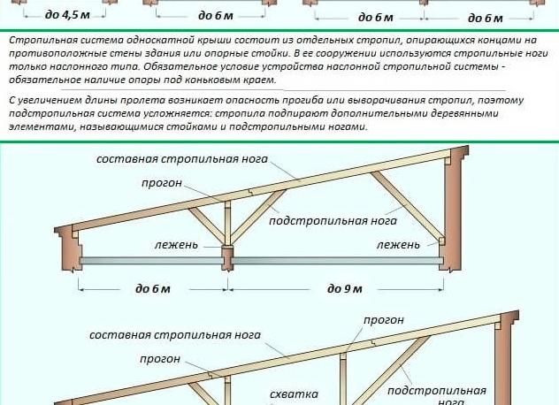 устройство стропильной системы односкатной крыши