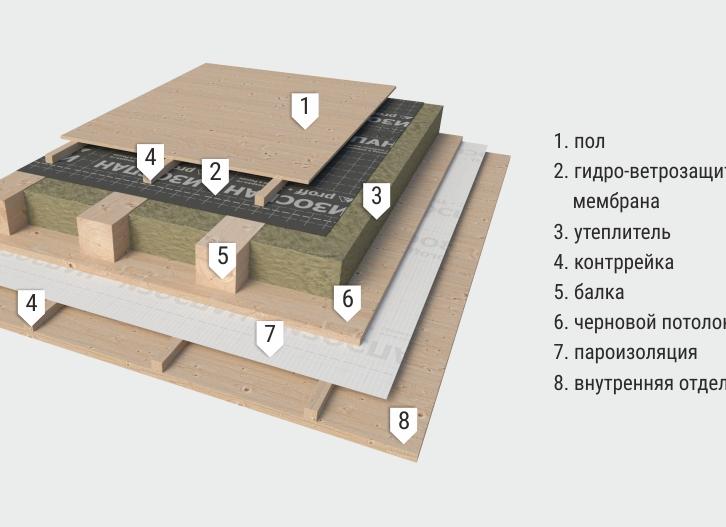 пирог деревянного перекрытия чердака