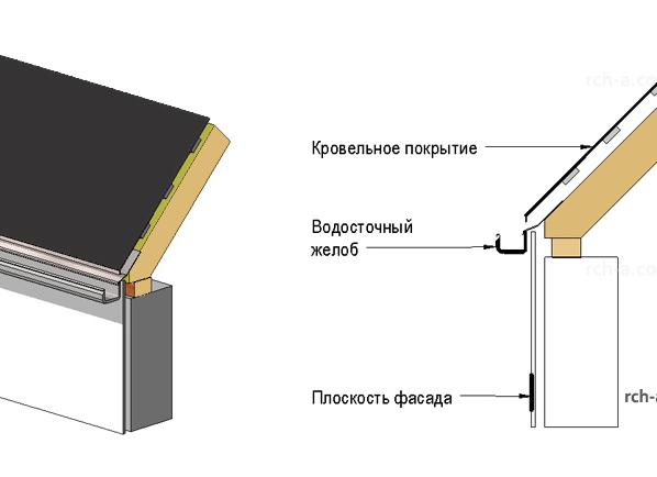 минимальный свес крыши