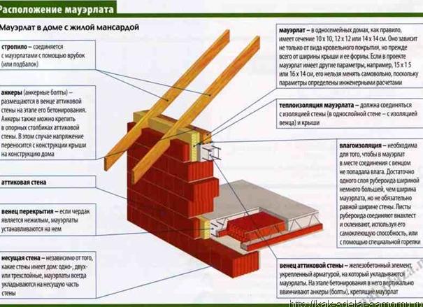 мауэрлат для мансардной крыши