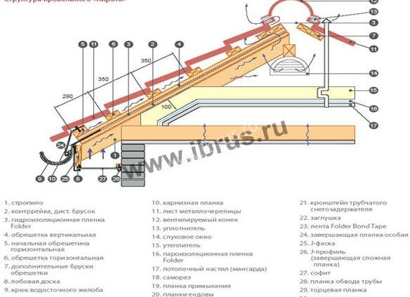 вентилируемая крыша конструкция