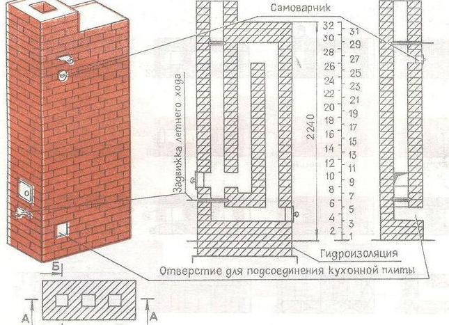 как правильно выложить печные колодцы